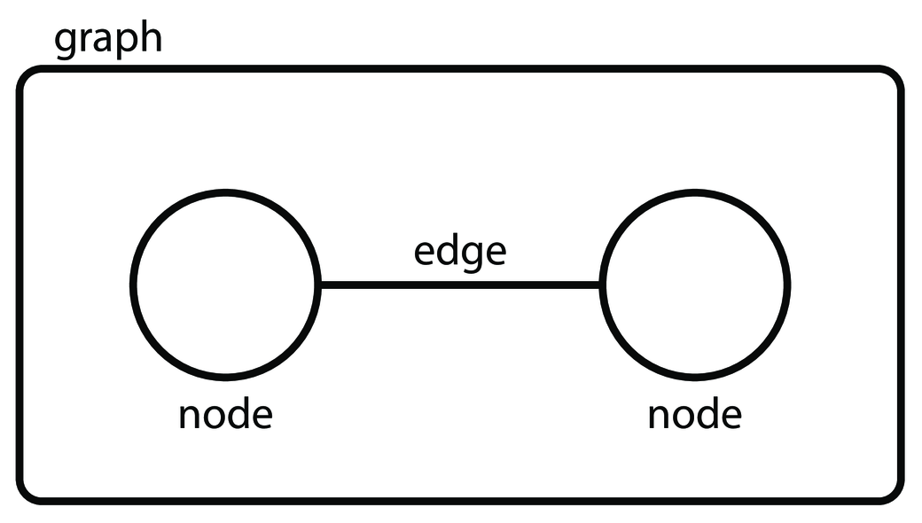 networks, a.k.a. graphs, are composed of nodes (circles) and edges (lines)