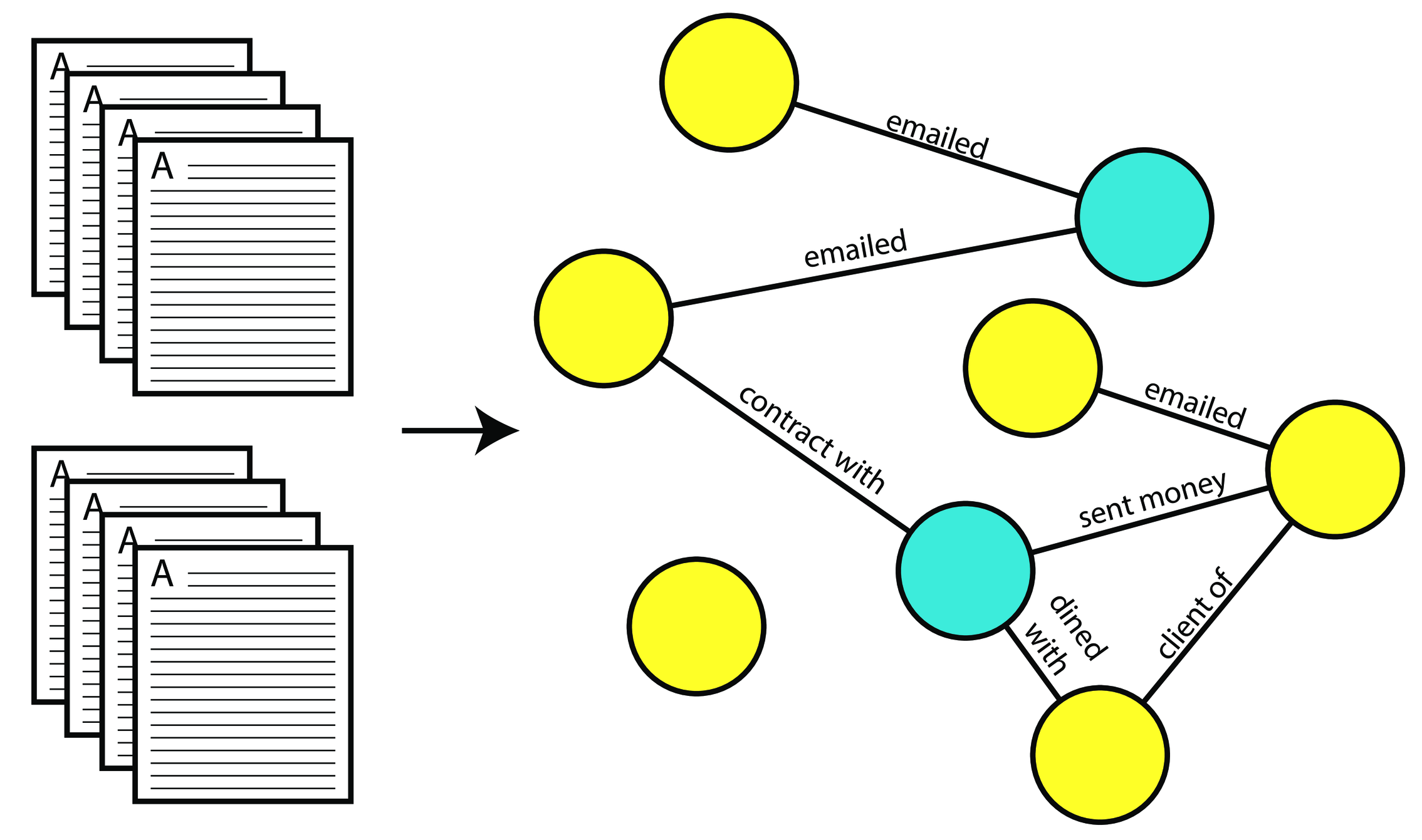 graph databases were used to show how the rich hide their money.
