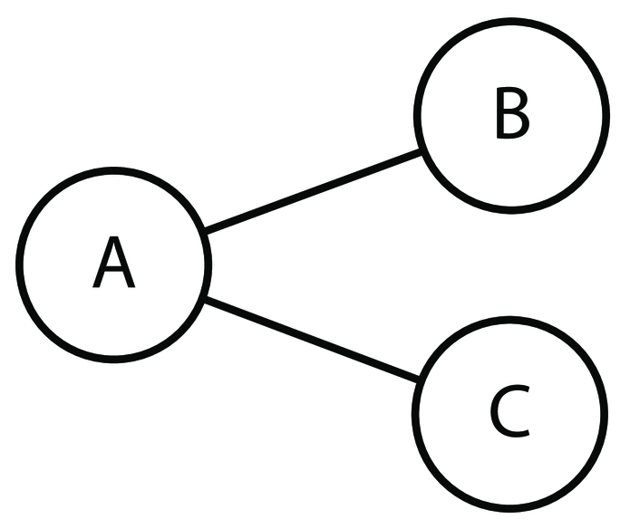 if A is connected to B and C, but B and C are not connected, then maybe they should be!