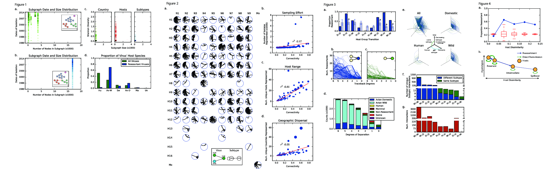 All four figures from my first set of submissions to Nature, Science and eLife.