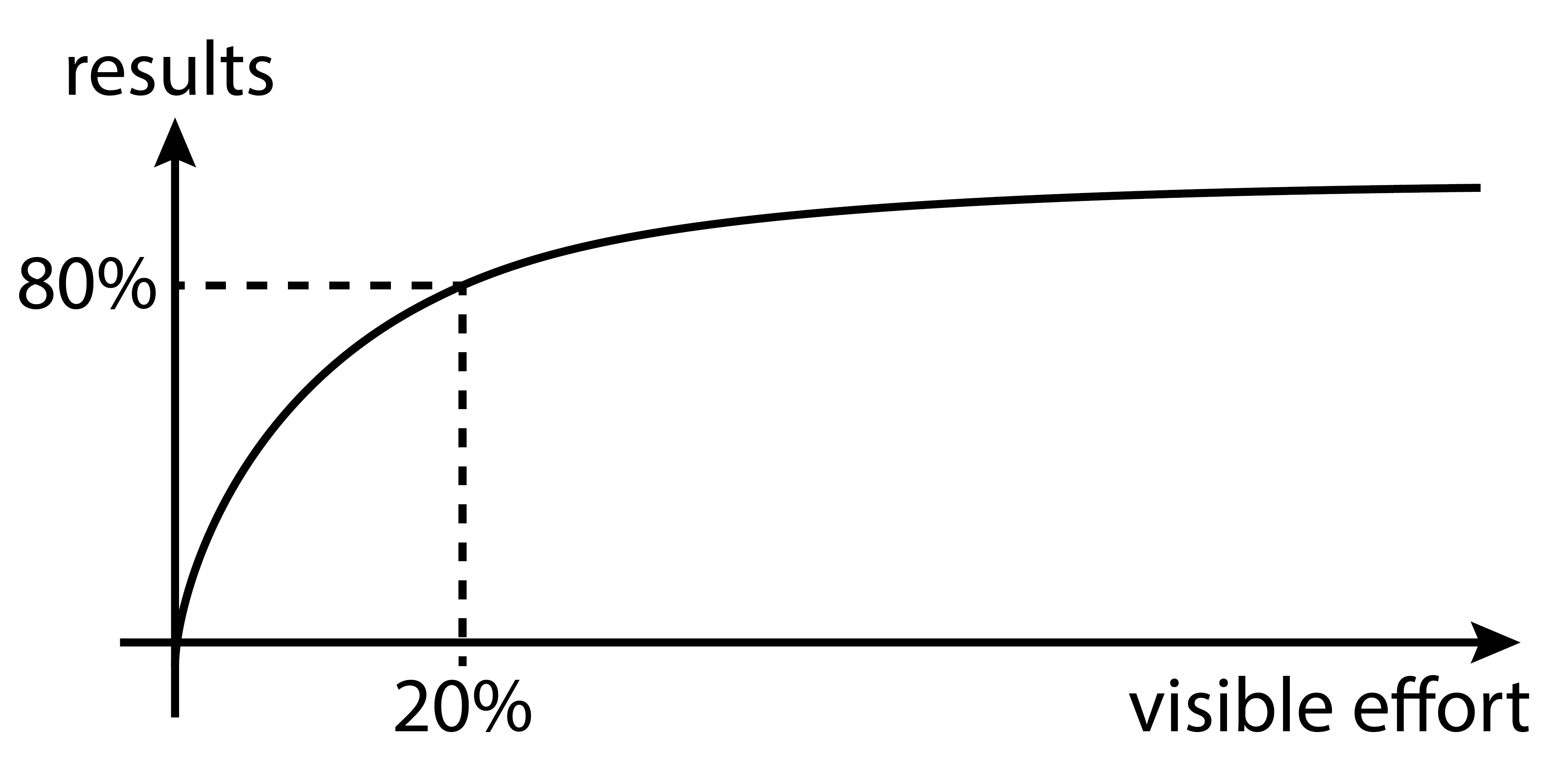 80% of my results will come from 20% of my effort. Perfection is not required at the beginning.