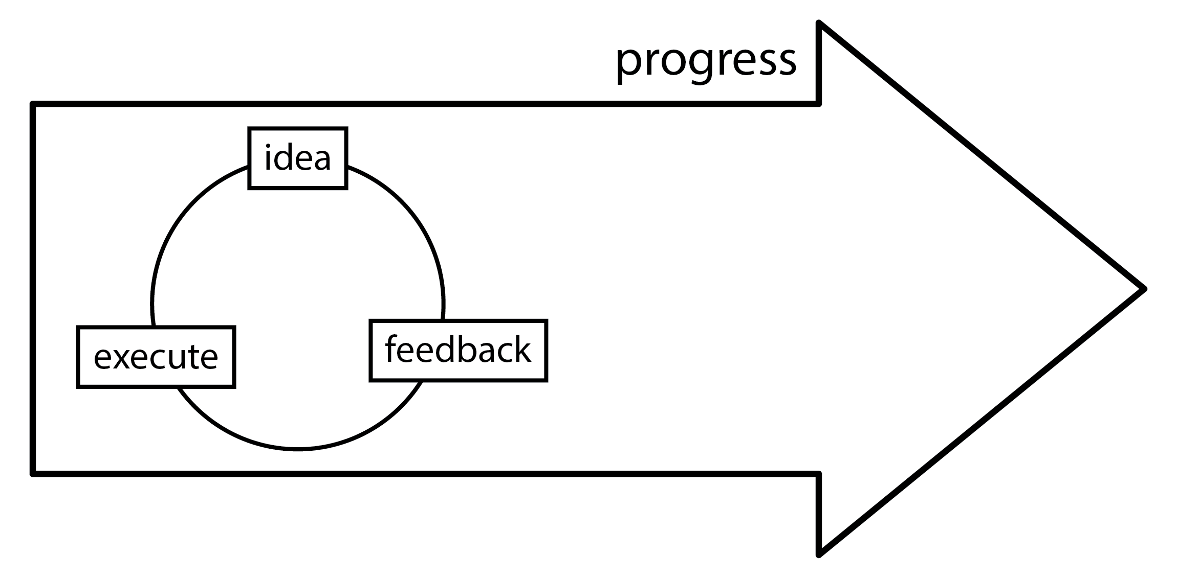 Progress comes from iteration, execution, and feedback. "Failure" (also known as "negative feedback") should be expected.