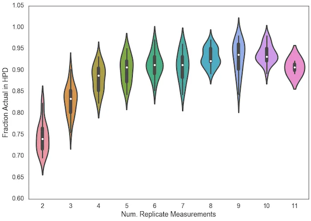 Data plotted using Seaborn's violin plot.