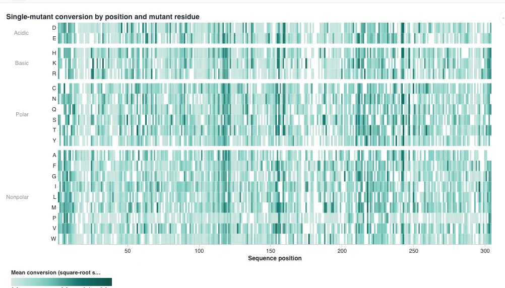 The IRED-88 deep mutational scan heat map in marimo: single-mutant conversion by position and mutant residue, amino acids grouped by biochemical property.