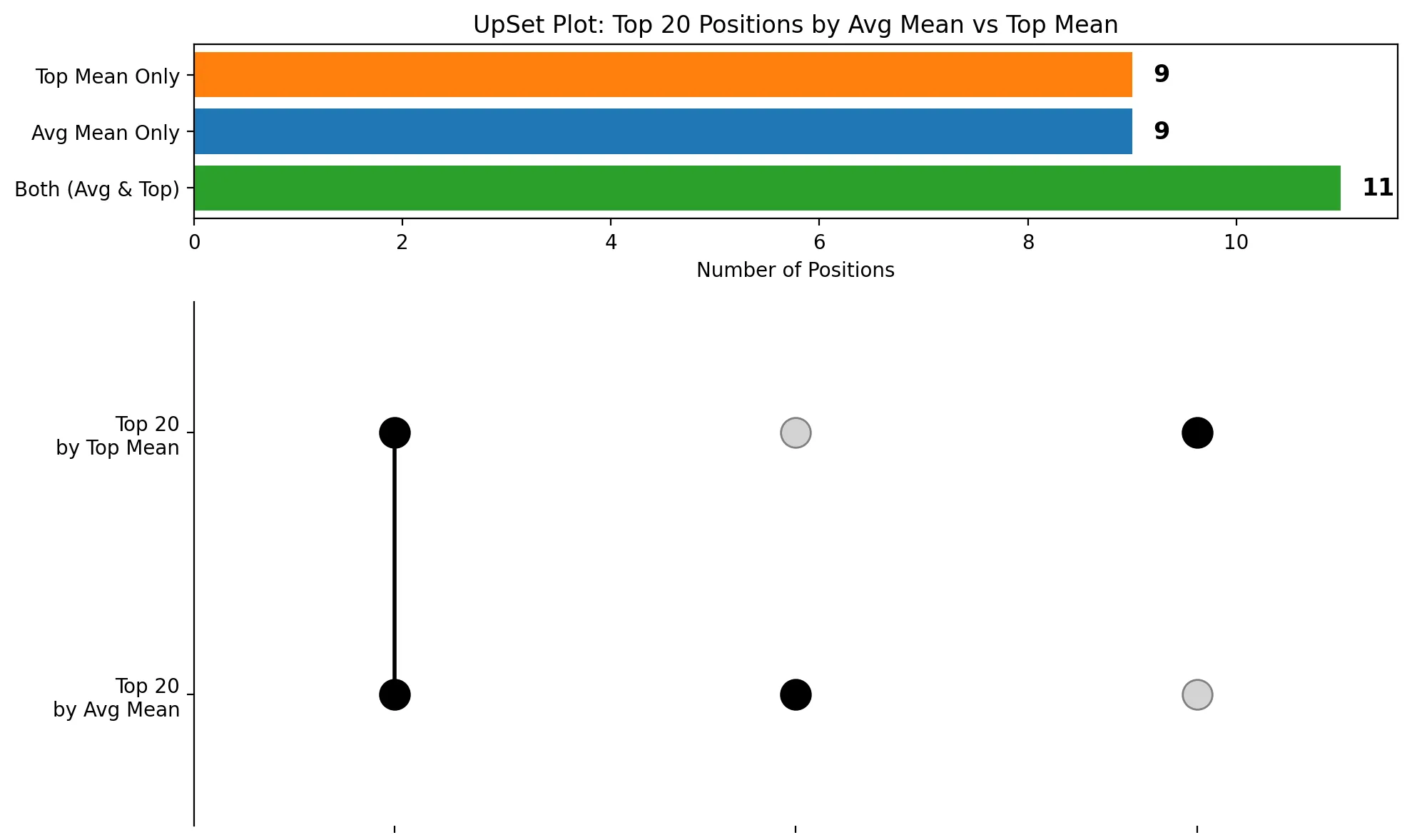 GLM 5.1 UpSet plot