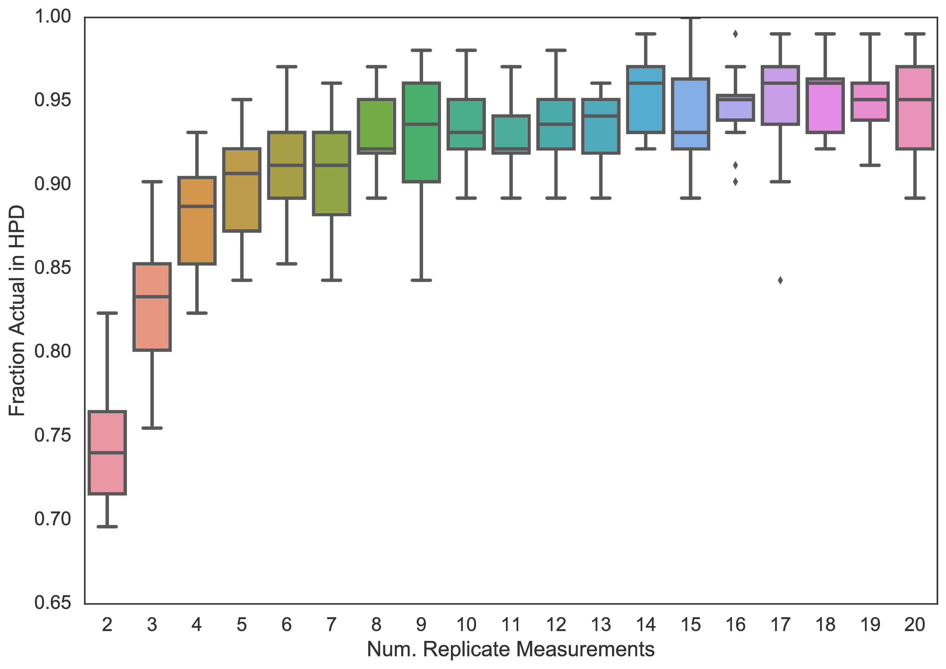 Figure 3: Simulated high throughput assay measurement accuracy (fraction of true values in 95% highest posterior density) as a function of number of replicate measurements taken. Around 5-6 replicate measurements are needed to achieve a median of 90% accuracy in readings, which would be a significantly greater increase compared to the commonly-accepted baseline of 2 replicate measurements. Figure is taken from Ma et. al., BioRxiv (2016).