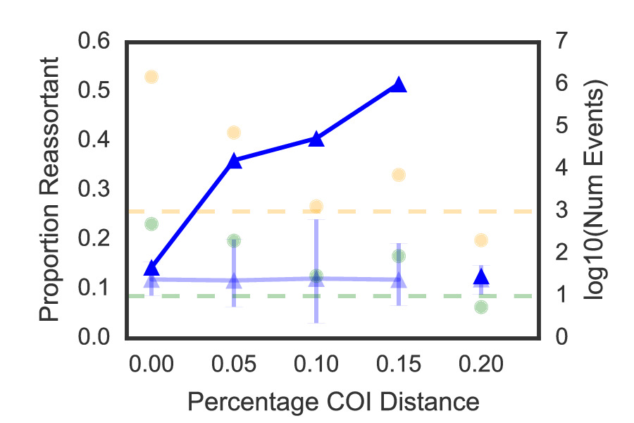 Figure 1: Importance of reticulate evolutionary events in switching between viral hosts. Viral hosts are considered "ecological niches" for the influenza virus. As the quantitative evolutionary distance between viral hosts increases (x-axis: host COI (cytochrome oxidase I) distance), the greater the prominence of reticulate evolutionary events in these host switches (y-axis: proportion of reassortment events amongst all transfers between viral hosts). Figure from Ma et. al., PNAS (2016).