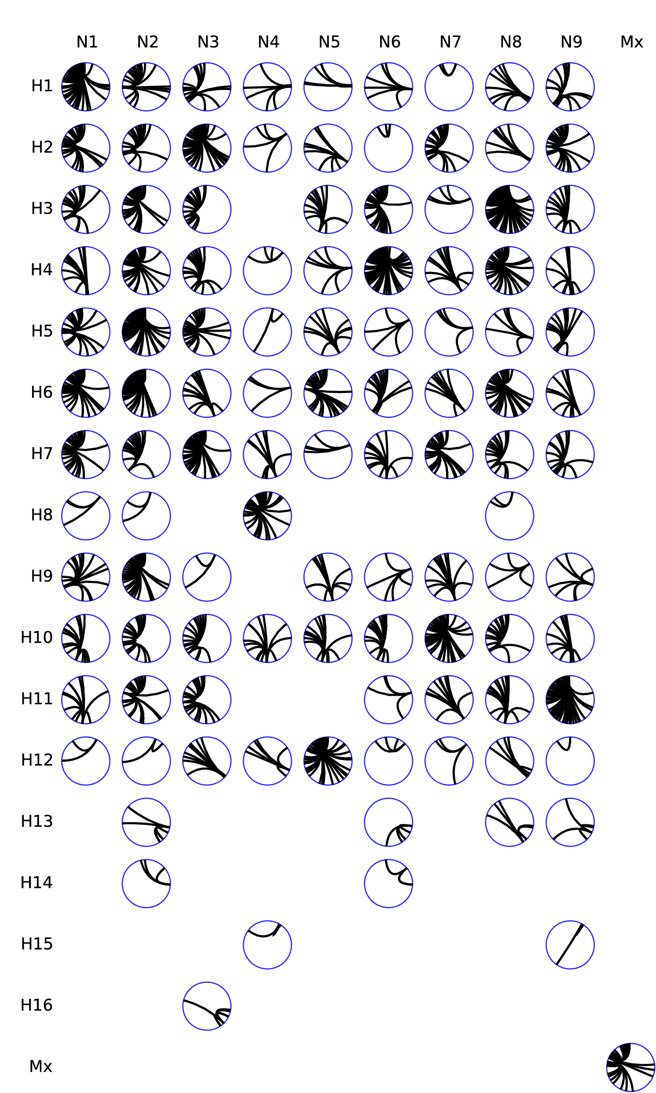 Figure 22: Circos panel depicting the connectivity of a particular HA & NA subtype combination with other subtypes. Within each circos plot, subtypes are ordered from the 12 o’clock position in increasing connectivity, starting with the lowest-ranked at 12 o’clock and increasing clockwise. The highest-connected subtype, H3N8, is found just before the 12 o’clock position. Mx: “mixed subtype”.