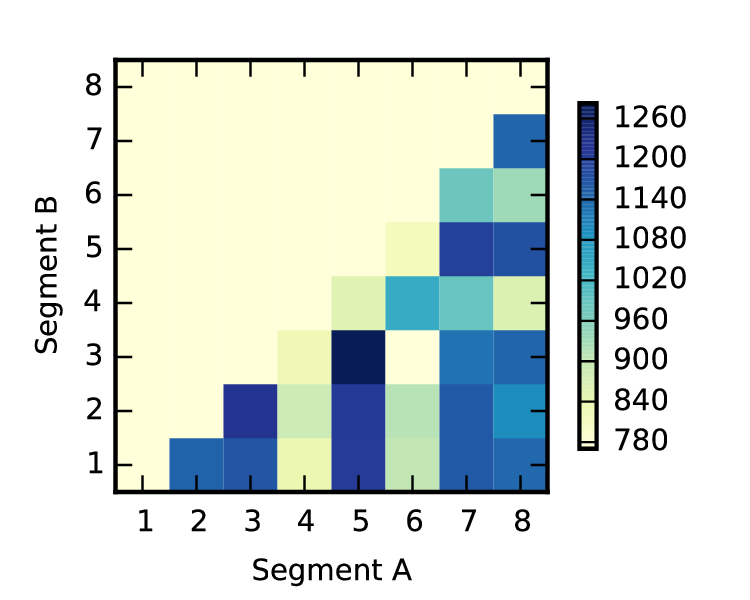 Figure 21: Coassortment counts between influenza genome segments as observed in the global analysis of reassortment.