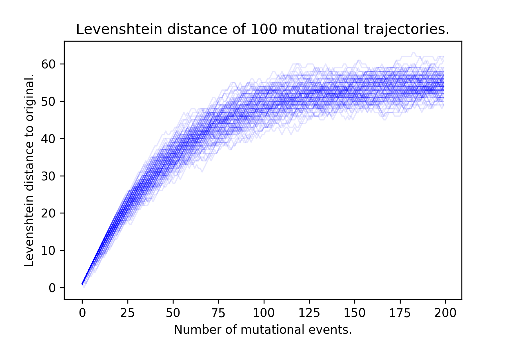 Figure 3: Levenshtein distance of 100 simulated trajectories.