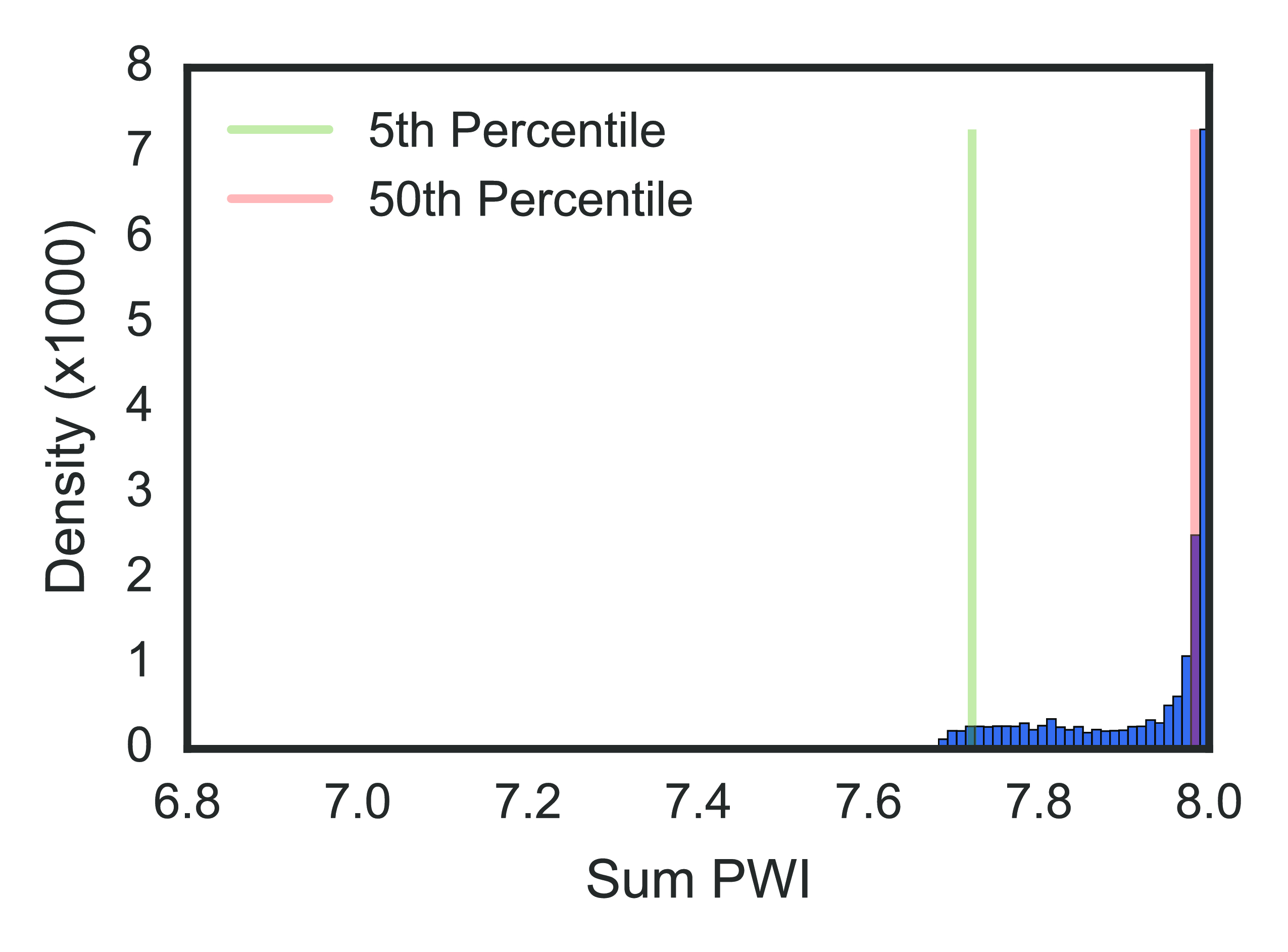 Figure 14: Distribution of pairwise identities across every clonal descent and reassortment event detected. 5th and 50th percentiles of the distribution are shown using a vertical green and red line respectively. Sum PWI: Summed pairwise identity across all 8 segments.