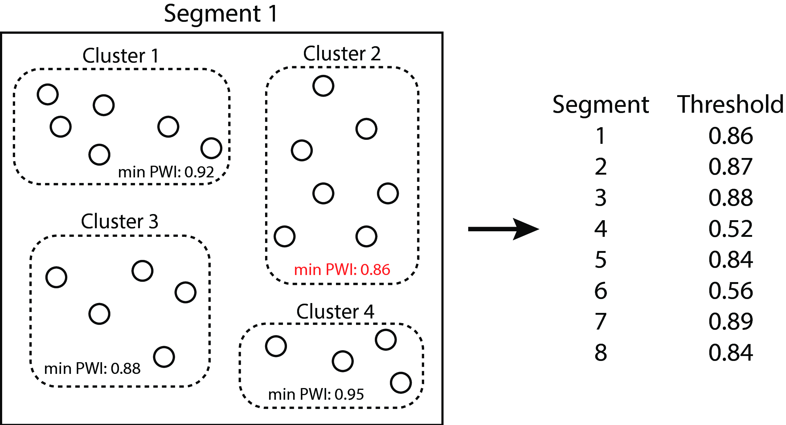 Figure 10: Schematic illustration of for the determination of thresholds. The minimum in-cluster PWI (min PWI) is shown within each cluster’s bounding box. The minimum of min PWIs is highlighted in red. Exact threshold values used for the global influenza evolution study, rounded to 2 decimal places, are shown on the right.