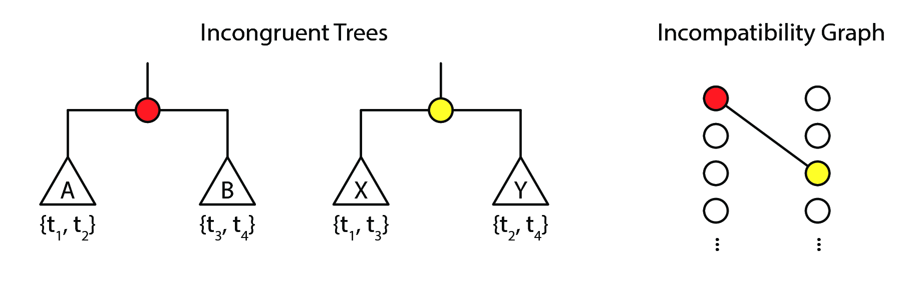 Figure 7: Tree incongruence. Splits are denoted as red or yellow circles on the trees on the left; they are also denoted as nodes in the split incompatibility graph on the right. If two splits are incompatibe, as given by the definition below, then they are joined by an edge in the graph.