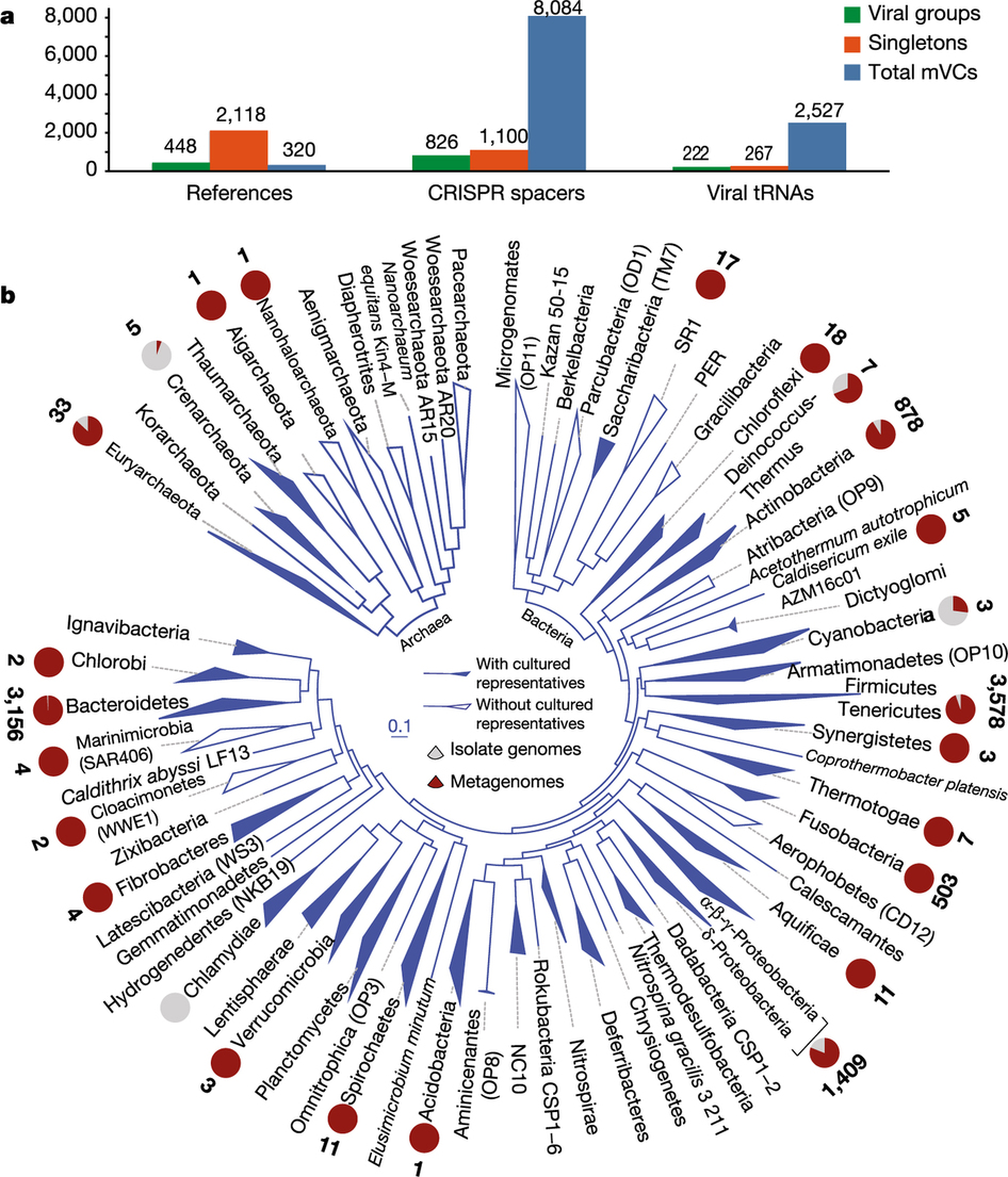 Viruses mapped to host species.