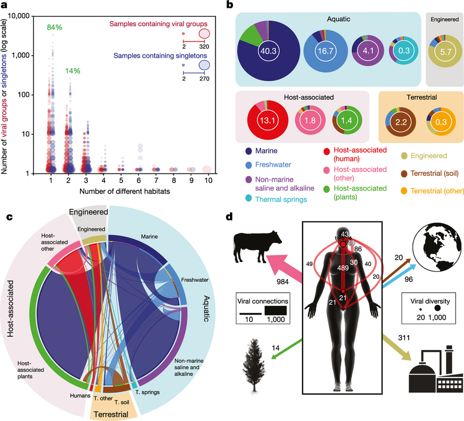 Habitat distribution of metagenomic viruses.